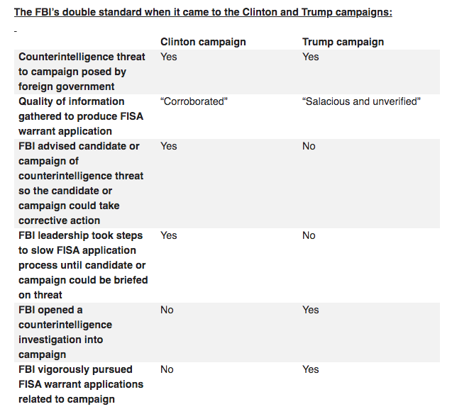 Graham Press Release - "FBI's Double Standard"